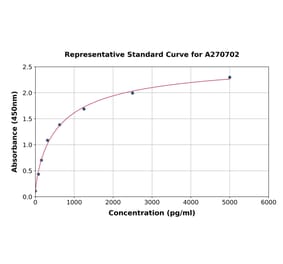 Standard Curve - Human Sodium Potassium ATPase ELISA Kit (A270702) - Antibodies.com