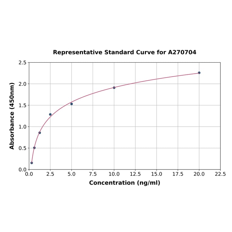Standard Curve - Human Calcium Pump PMCA2 ATPase ELISA Kit (A270704) - Antibodies.com