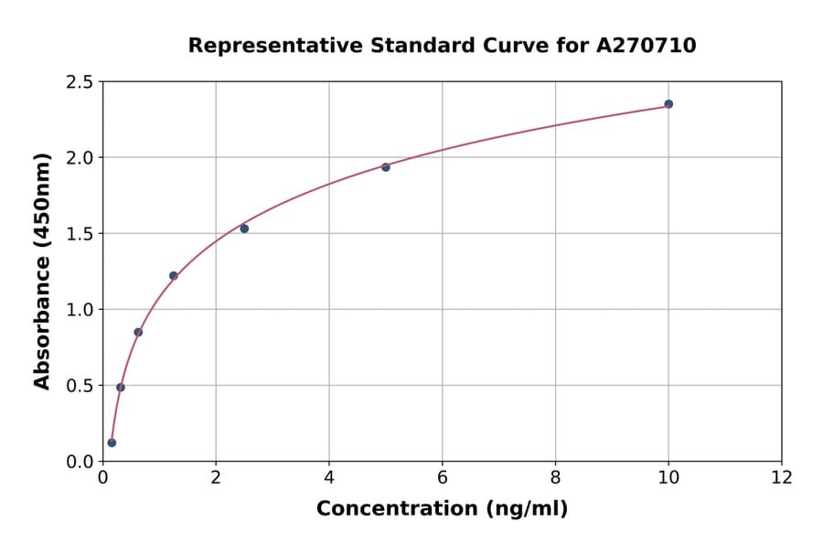 Standard Curve - Human SLC5A7 ELISA Kit (A270710) - Antibodies.com