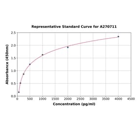 Standard Curve - Human Cannabinoid Receptor II ELISA Kit (A270711) - Antibodies.com