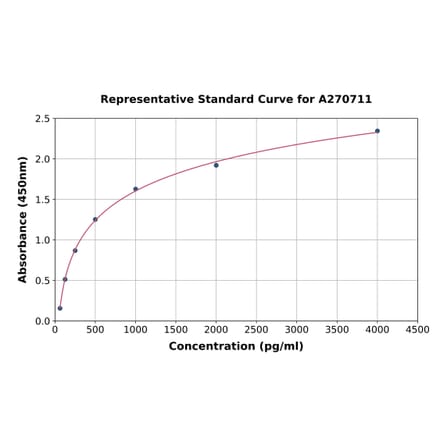 Standard Curve - Human Cannabinoid Receptor II ELISA Kit (A270711) - Antibodies.com