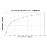 Standard Curve - Human Cannabinoid Receptor II ELISA Kit (A270711) - Antibodies.com