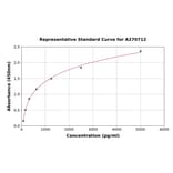 Standard Curve - Human Carboxypeptidase A ELISA Kit (A270712) - Antibodies.com