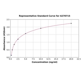 Standard Curve - Human CYP11A1 ELISA Kit (A270715) - Antibodies.com