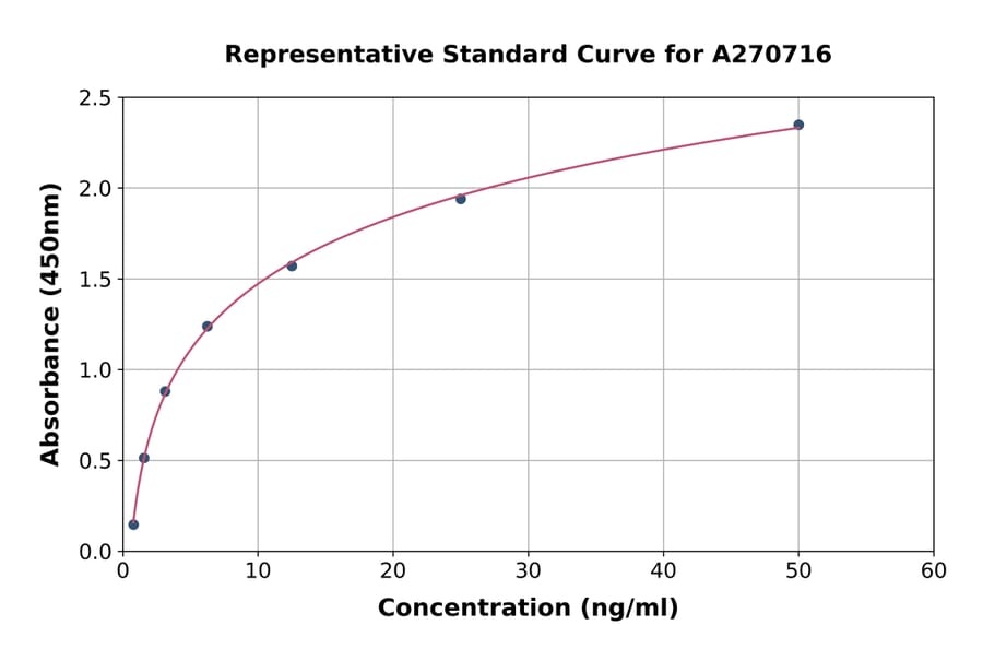 Standard Curve - Human CYP27B1 ELISA Kit (A270716) - Antibodies.com