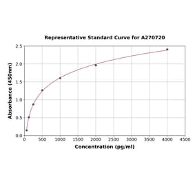 Standard Curve - Human DKK3 ELISA Kit (A270720) - Antibodies.com