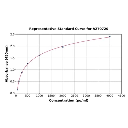 Standard Curve - Human DKK3 ELISA Kit (A270720) - Antibodies.com