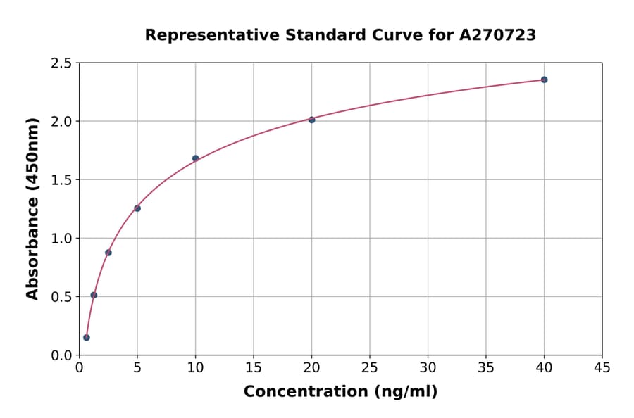 Standard Curve - Rat ERK1 ELISA Kit (A270723) - Antibodies.com