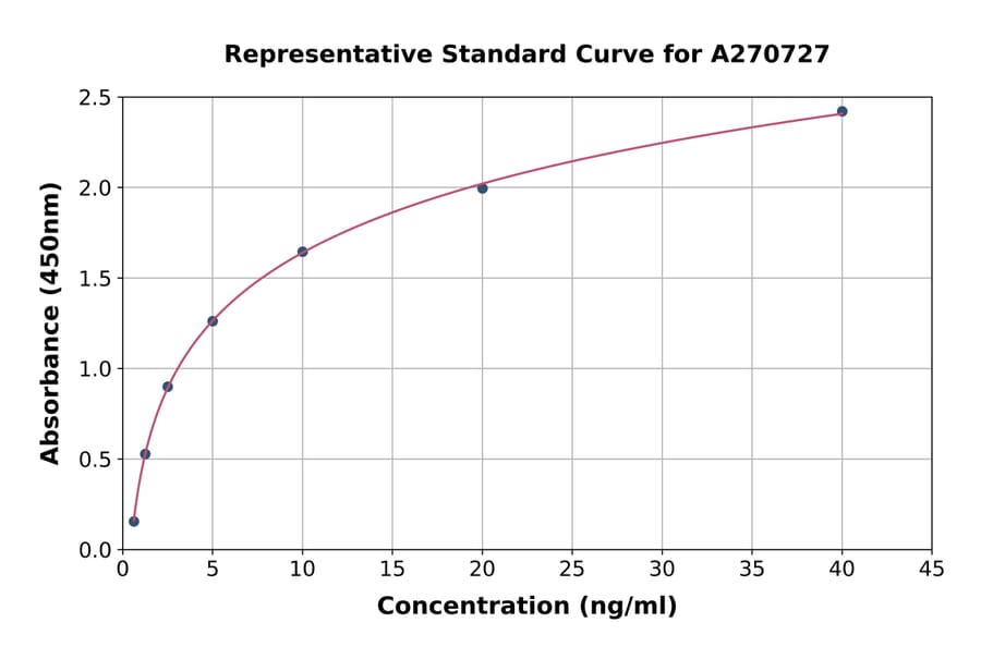 Standard Curve - Human GPA33 ELISA Kit (A270727) - Antibodies.com