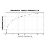 Standard Curve - Human NMDAR1 ELISA Kit (A270728) - Antibodies.com