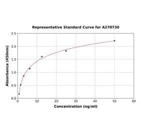 Standard Curve - Human HMGCR ELISA Kit (A270730) - Antibodies.com