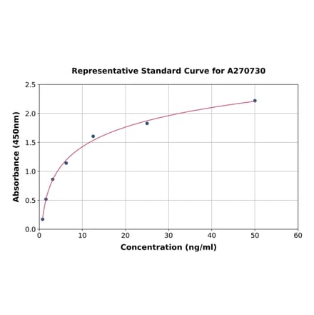Standard Curve - Human HMGCR ELISA Kit (A270730) - Antibodies.com