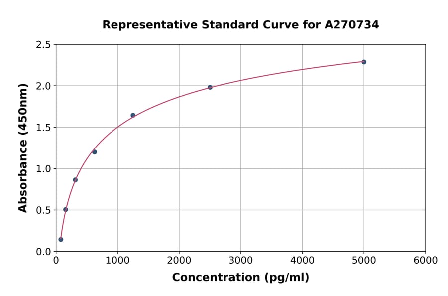 Standard Curve - Human JAK2 ELISA Kit (A270734) - Antibodies.com