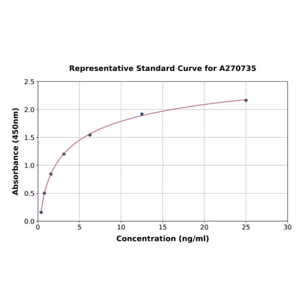 Standard Curve - Mouse c-Jun ELISA Kit (A270735) - Antibodies.com