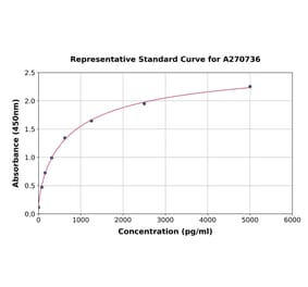 Standard Curve - Human KIF5B ELISA Kit (A270736) - Antibodies.com