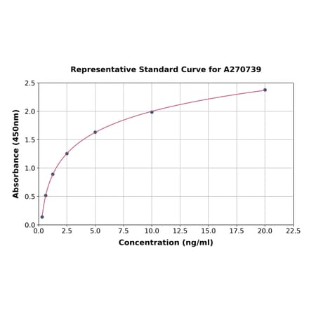 Standard Curve - Human LRP5 ELISA Kit (A270739) - Antibodies.com