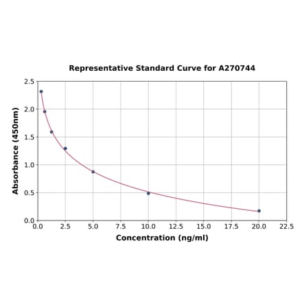 Standard Curve - Human MYO10 ELISA Kit (A270744) - Antibodies.com