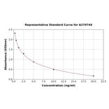 Standard Curve - Human MYO10 ELISA Kit (A270744) - Antibodies.com