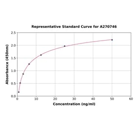 Standard Curve - Human Neurocan ELISA Kit (A270746) - Antibodies.com