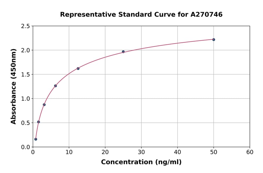 Standard Curve - Human Neurocan ELISA Kit (A270746) - Antibodies.com
