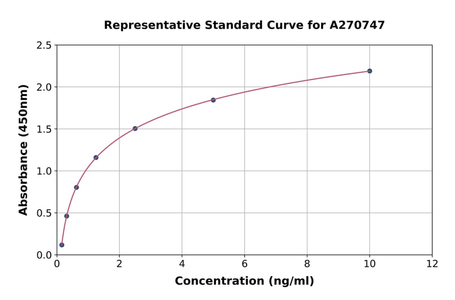 Standard Curve - Human Norbin ELISA Kit (A270747) - Antibodies.com