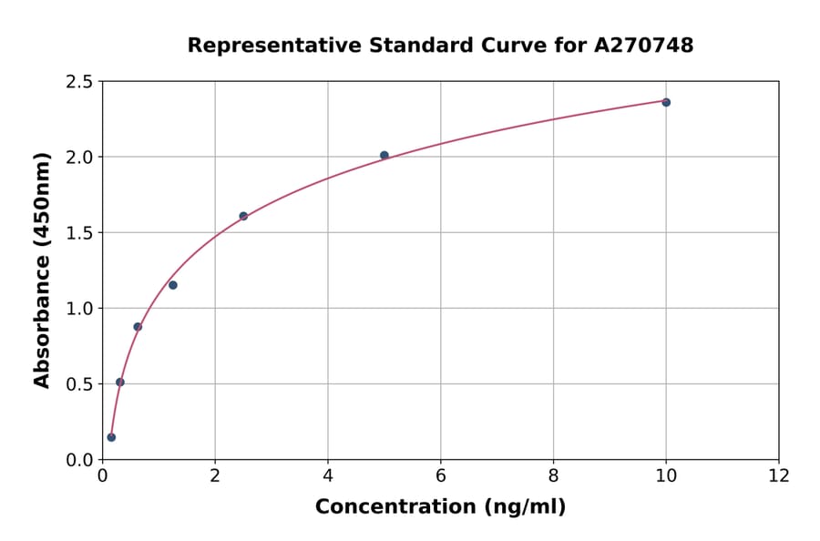 Standard Curve - Human NFIX/CTF ELISA Kit (A270748) - Antibodies.com