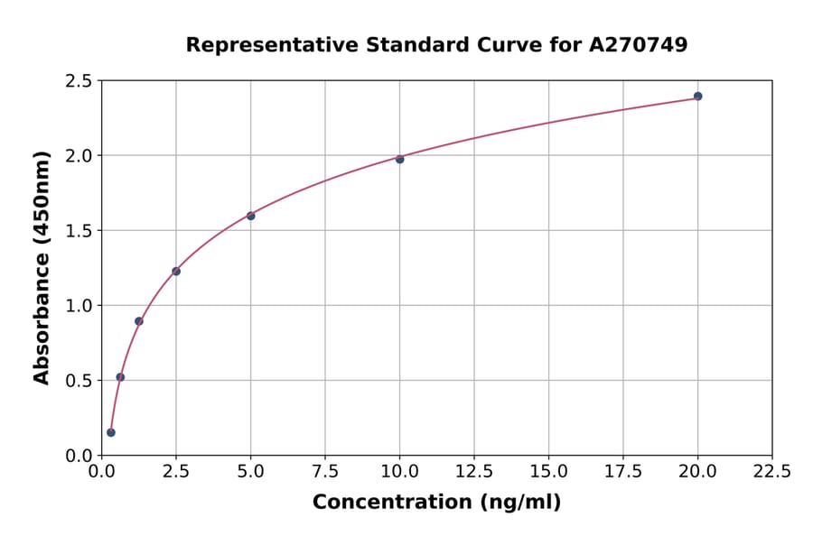 Standard Curve - Human Sodium/Hydrogen Exchanger 3/NHE-3 ELISA Kit (A270749) - Antibodies.com