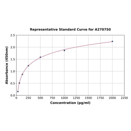 Standard Curve - Human NKAP ELISA Kit (A270750) - Antibodies.com