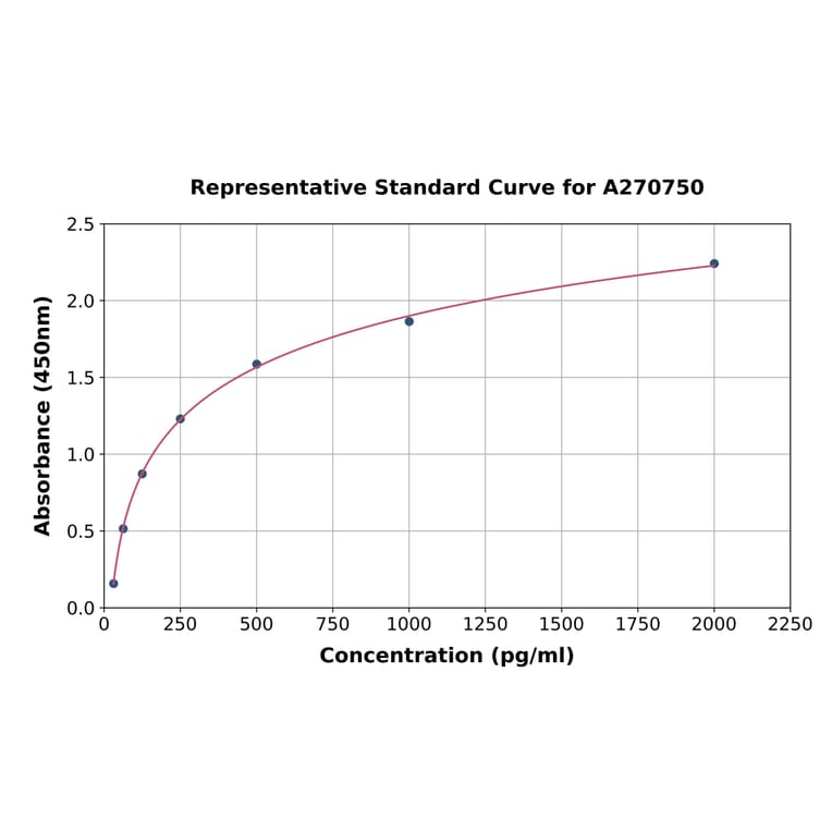 Standard Curve - Human NKAP ELISA Kit (A270750) - Antibodies.com