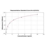 Standard Curve - Human NM23A ELISA Kit (A270751) - Antibodies.com