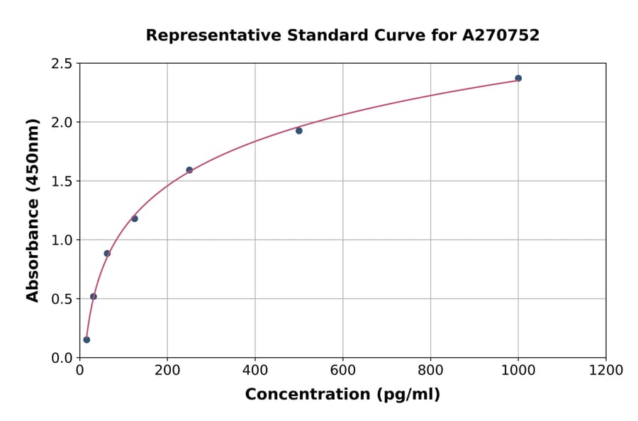 Standard Curve - Human Nodal ELISA Kit (A270752) - Antibodies.com