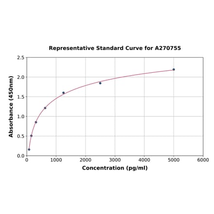 Standard Curve - Human NRF1 ELISA Kit (A270755) - Antibodies.com