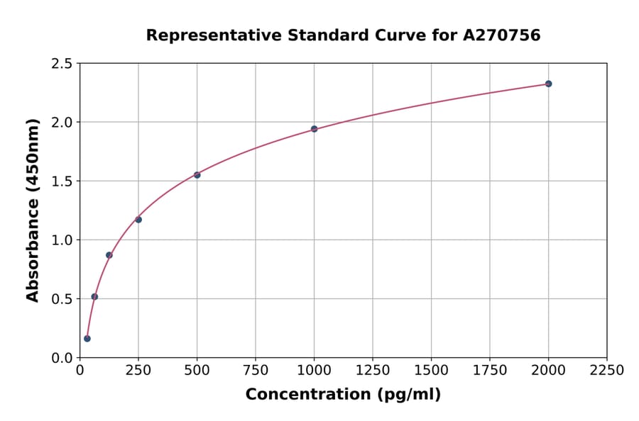 Standard Curve - Human Neuritin ELISA Kit (A270756) - Antibodies.com