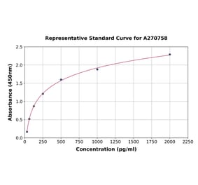 Standard Curve - Human NUCB2 ELISA Kit (A270758) - Antibodies.com