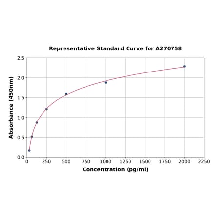 Standard Curve - Human NUCB2 ELISA Kit (A270758) - Antibodies.com