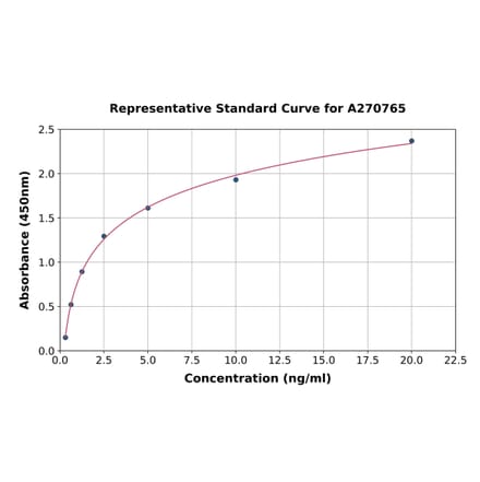 Standard Curve - Human PDE3A ELISA Kit (A270765) - Antibodies.com