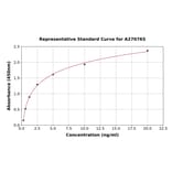 Standard Curve - Human PDE3A ELISA Kit (A270765) - Antibodies.com