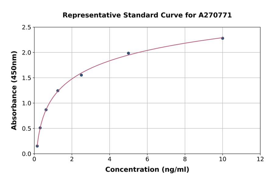 Standard Curve - Human PPP2R4 ELISA Kit (A270771) - Antibodies.com