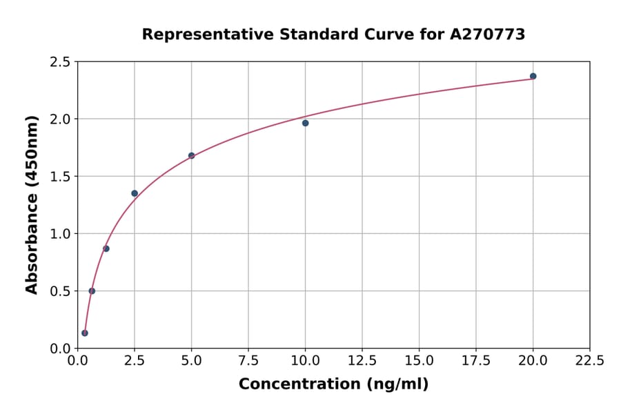 Standard Curve - Human DNA PKcs ELISA Kit (A270773) - Antibodies.com