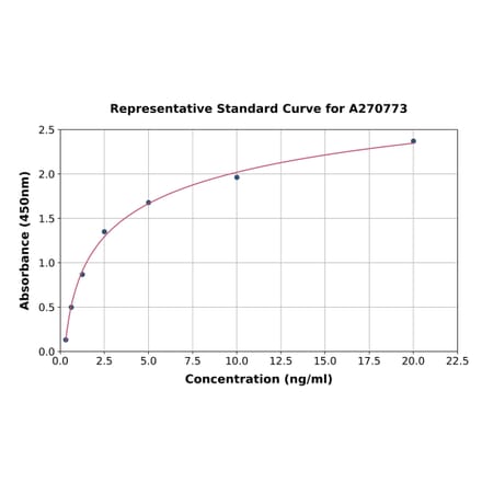 Standard Curve - Human DNA PKcs ELISA Kit (A270773) - Antibodies.com