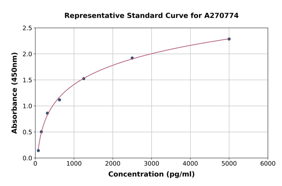 Standard Curve - Human Peripherin ELISA Kit (A270774) - Antibodies.com
