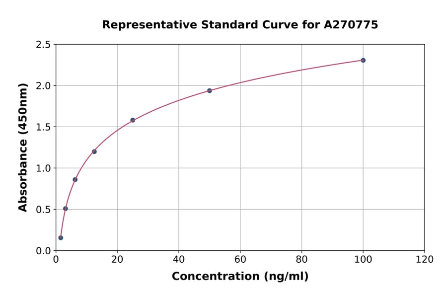 Standard Curve - Human PTMS ELISA Kit (A270775) - Antibodies.com