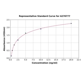 Standard Curve - Human RAB7 ELISA Kit (A270777) - Antibodies.com