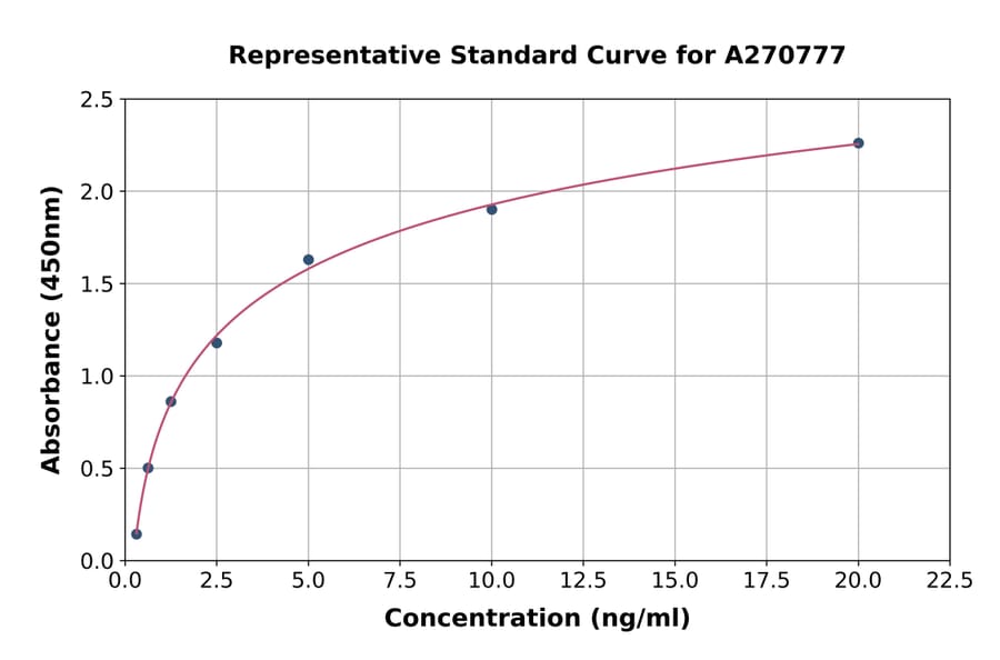 Standard Curve - Human RAB7 ELISA Kit (A270777) - Antibodies.com