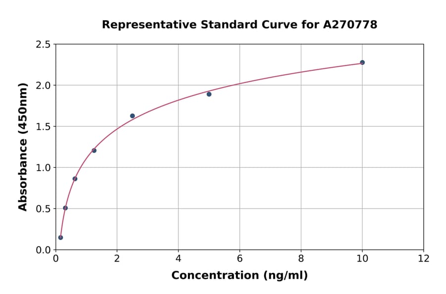 Standard Curve - Human RAB8B ELISA Kit (A270778) - Antibodies.com