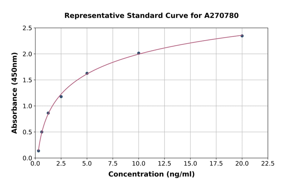 Standard Curve - Human Repulsive Guidance Molecule A ELISA Kit (A270780) - Antibodies.com