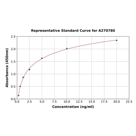 Standard Curve - Human Repulsive Guidance Molecule A ELISA Kit (A270780) - Antibodies.com