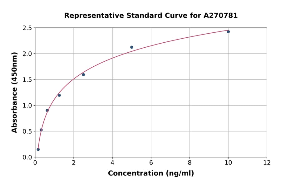 Standard Curve - Human RGS6 ELISA Kit (A270781) - Antibodies.com