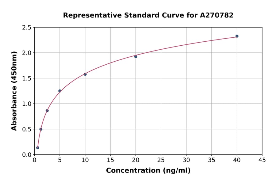 Standard Curve - Human MIRO1 ELISA Kit (A270782) - Antibodies.com