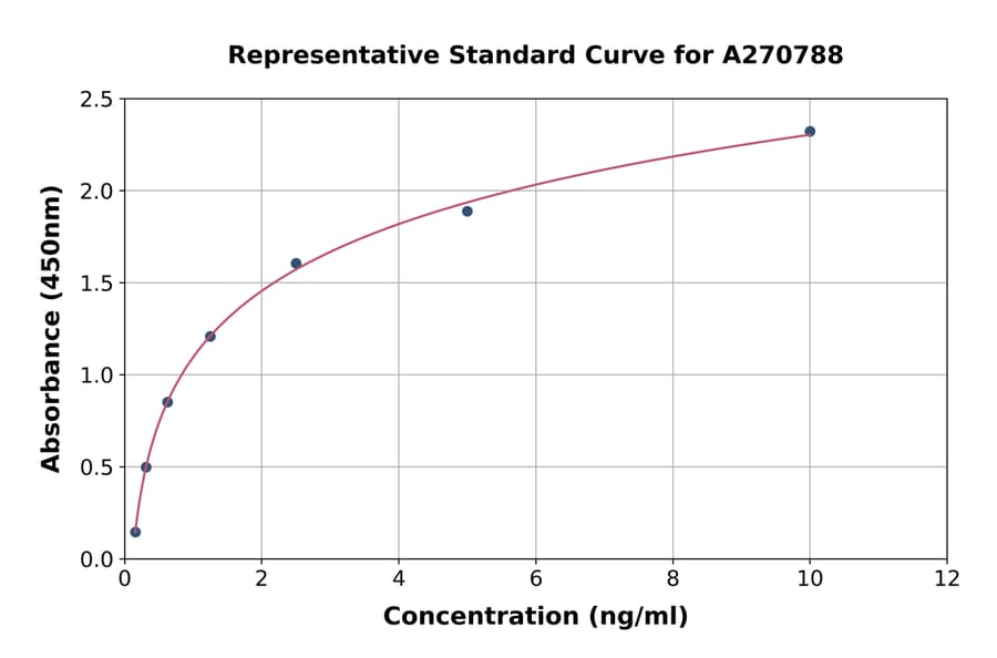 Standard Curve - Human SESN2/Sestrin-2 ELISA Kit (A270788) - Antibodies.com